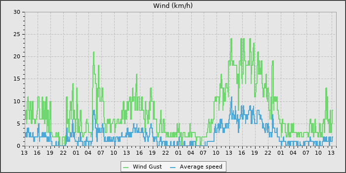 Wind Speed