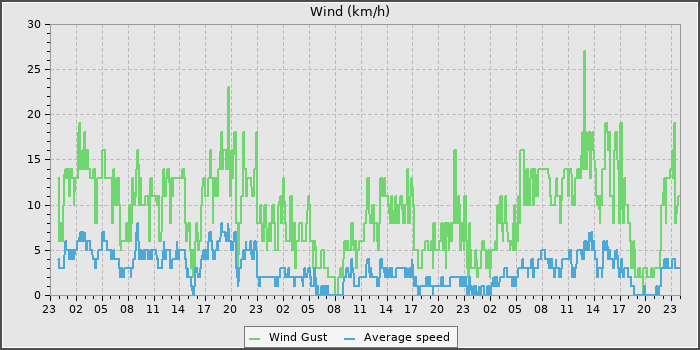 Wind Speed