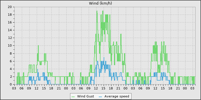 Wind Speed