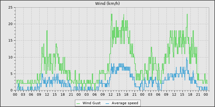 Wind Speed