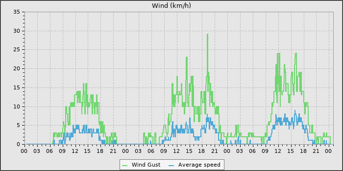 Wind Speed
