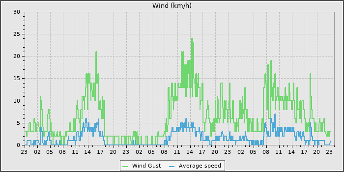 Wind Speed