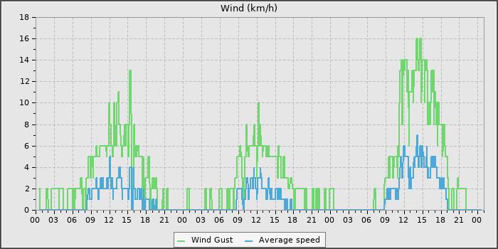 Wind Speed