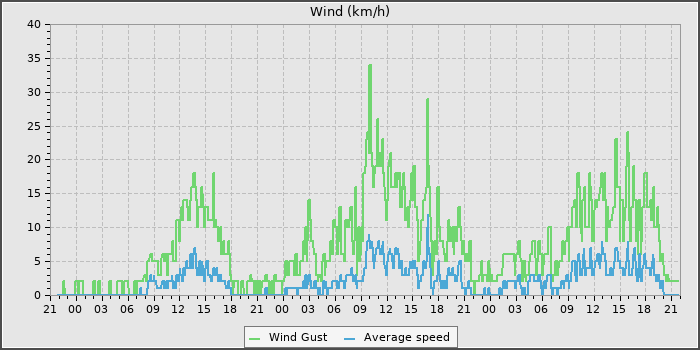 Wind Speed
