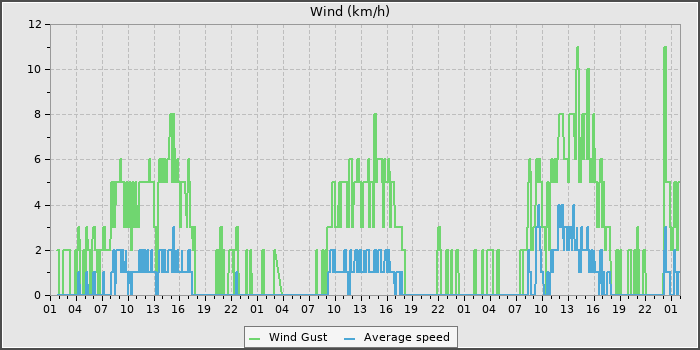 Wind Speed