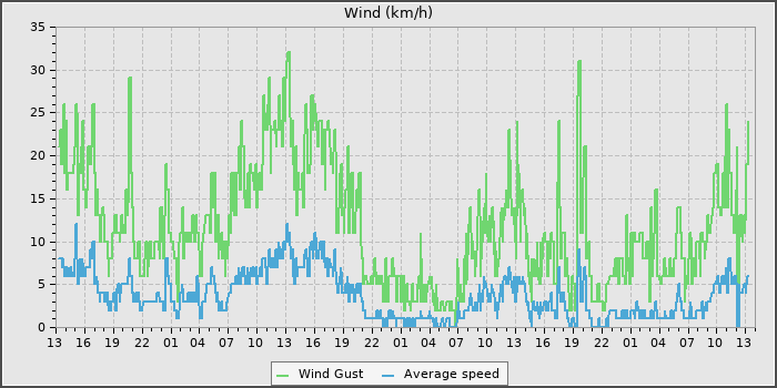 Wind Speed