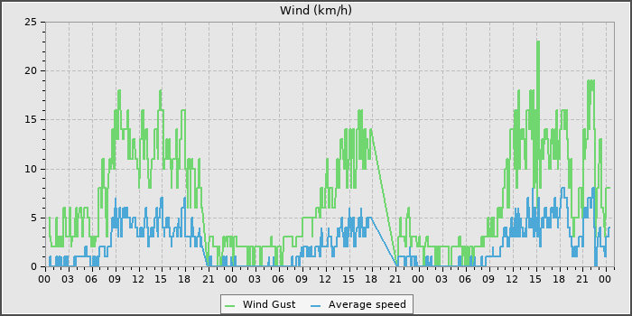 Wind Speed