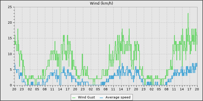 Wind Speed
