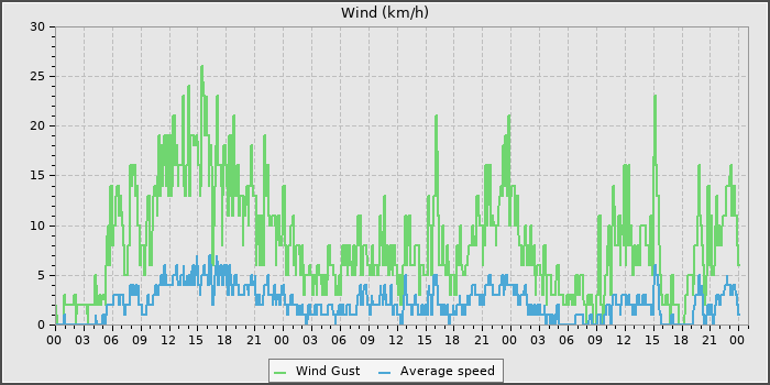 Wind Speed