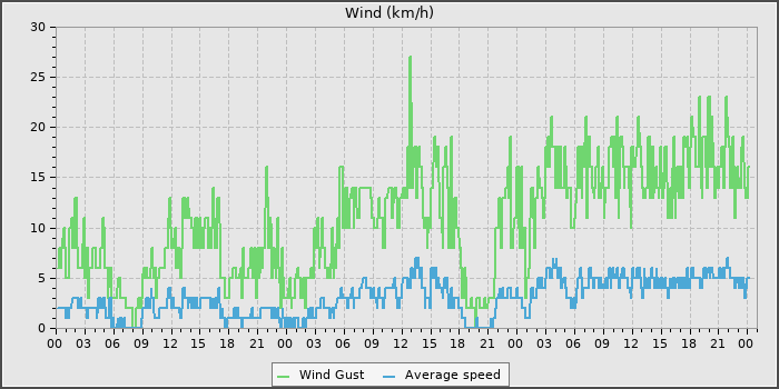 Wind Speed