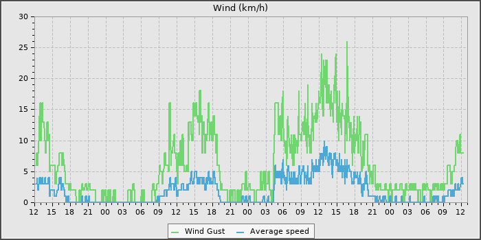 Wind Speed
