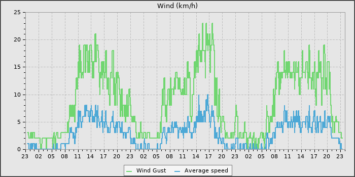 Wind Speed