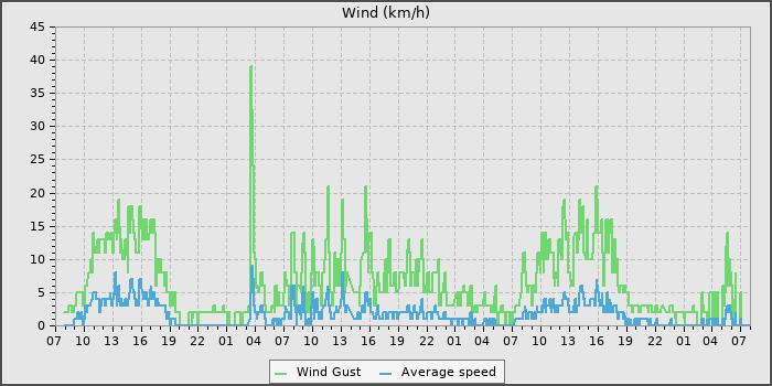 Wind Speed