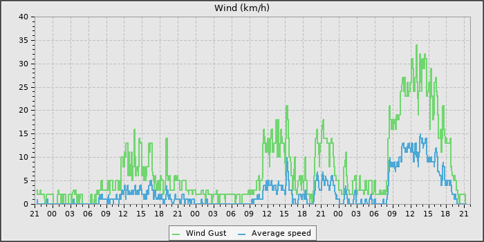 Wind Speed