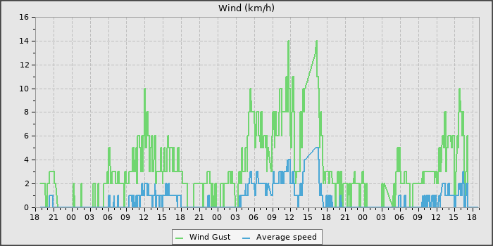 Wind Speed