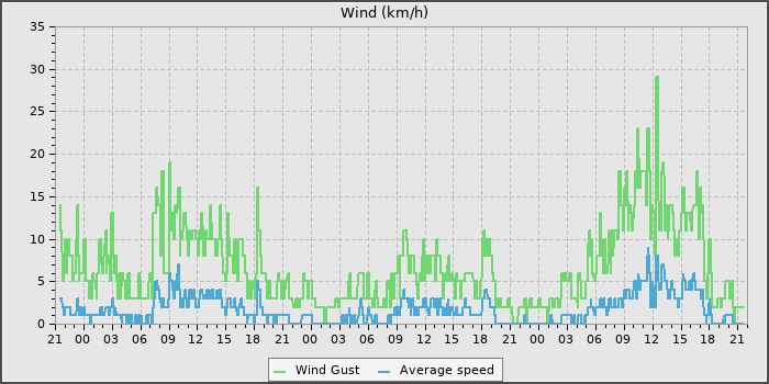 Wind Speed