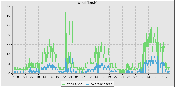 Wind Speed
