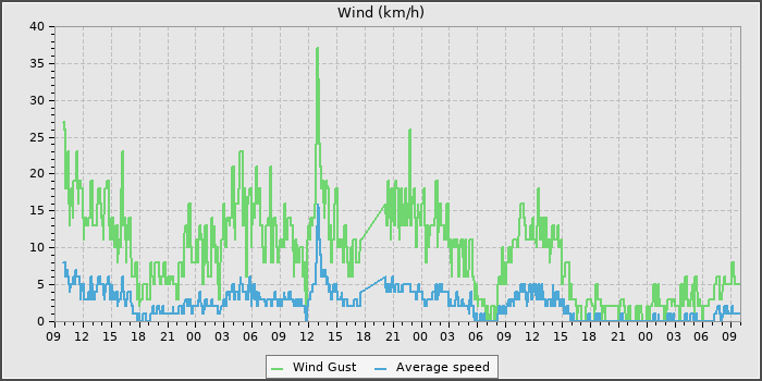 Wind Speed