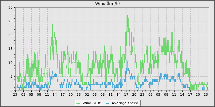 Wind Speed