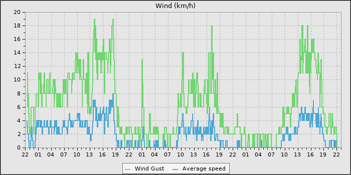 Wind Speed