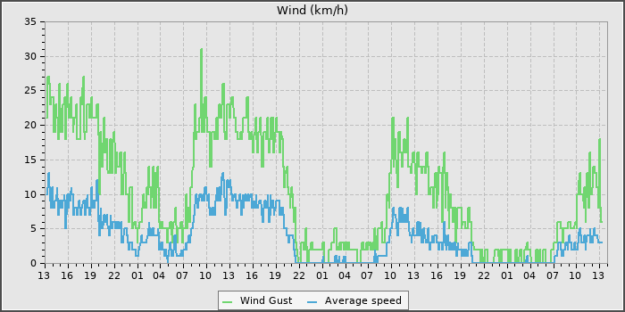 Wind Speed
