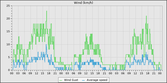 Wind Speed