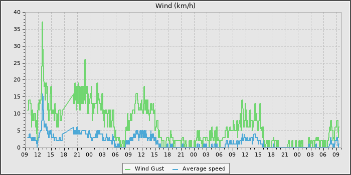 Wind Speed