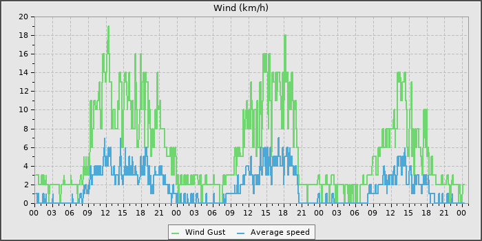 Wind Speed
