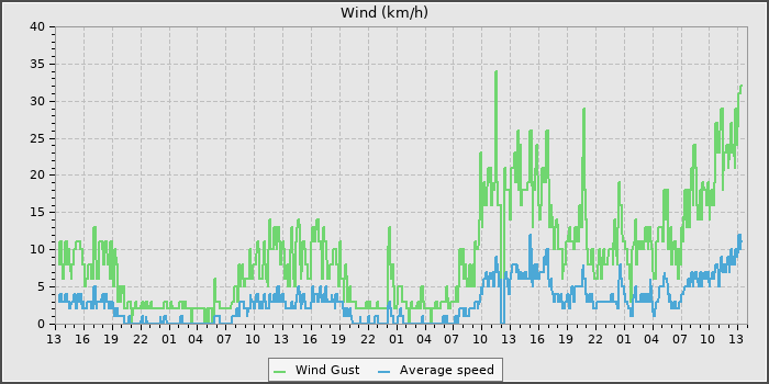 Wind Speed