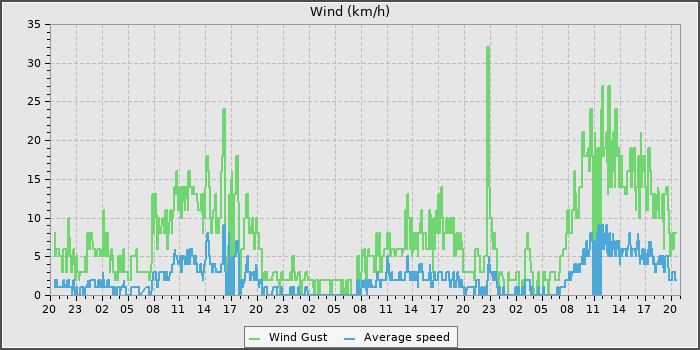 Wind Speed