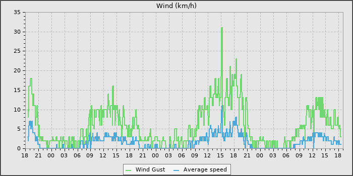 Wind Speed