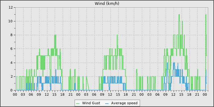 Wind Speed