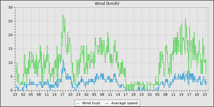 Wind Speed