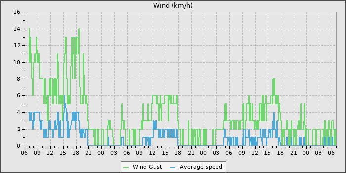 Wind Speed