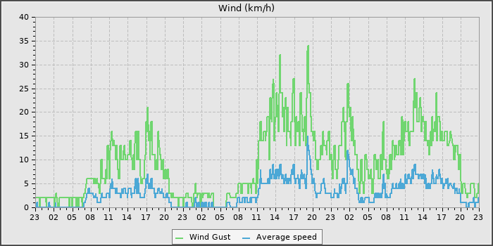 Wind Speed