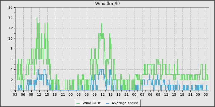 Wind Speed