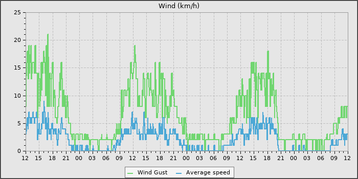 Wind Speed