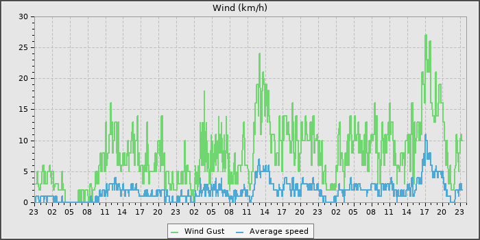 Wind Speed