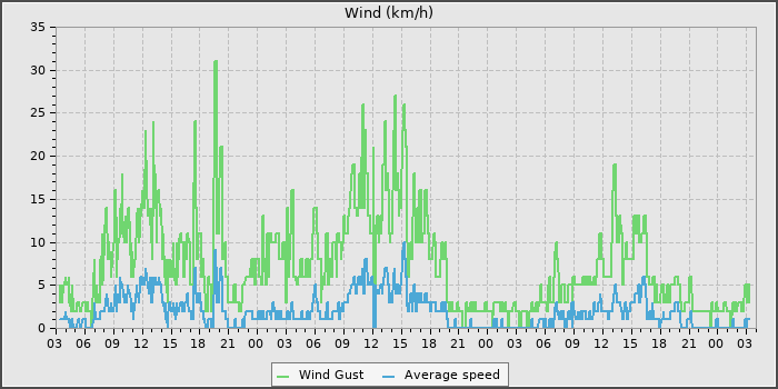 Wind Speed