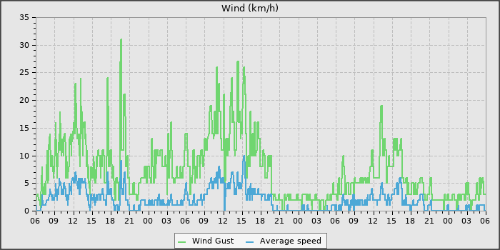 Wind Speed