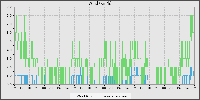 Wind Speed