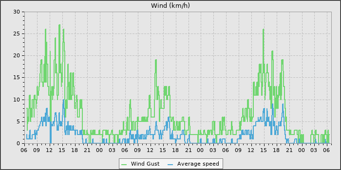 Wind Speed