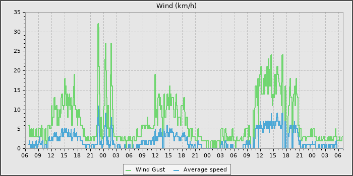 Wind Speed