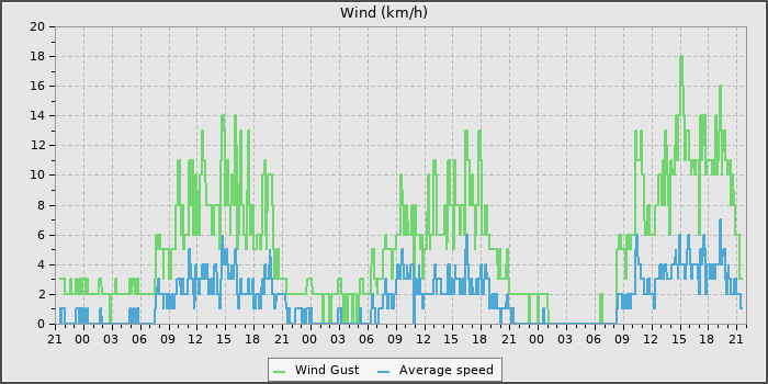 Wind Speed