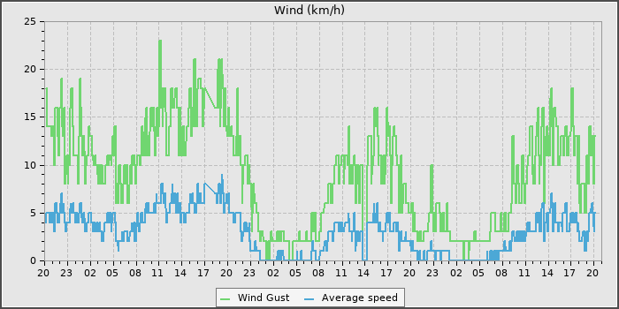 Wind Speed