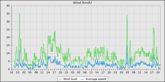 Wind Speed