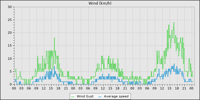 Wind Speed