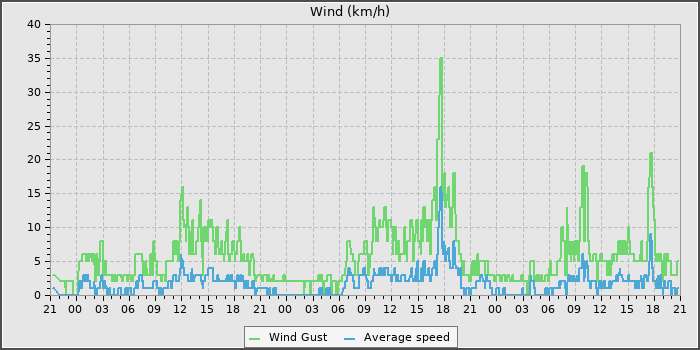 Wind Speed