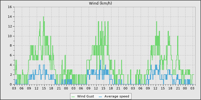 Wind Speed