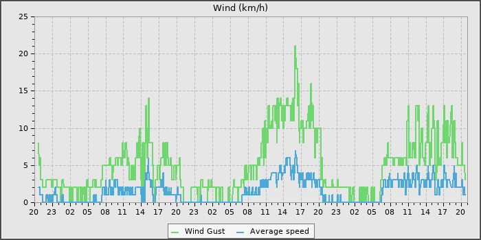 Wind Speed